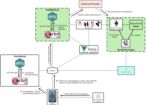 Figure 6. Insertion process for the data collected from the CGM.
