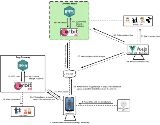 Figure 7. Patient and user notification processes.