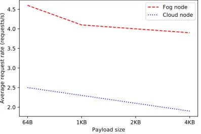Figure 10. Average request rate for OrbitDB when running on fog and cloud nodes.