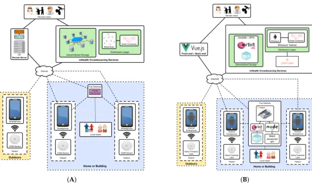 Figure 1. Proposed communications architecture (A), and implemented architecture (B).