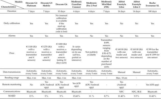 Table 1. Comparison of the characteristics of the most popular CGMs.