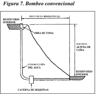 Figura 7. Bombeo convencional 
