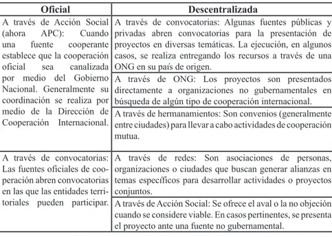 Tabla 1. Vías de acceso a la cooperación internacional para el caso colombiano