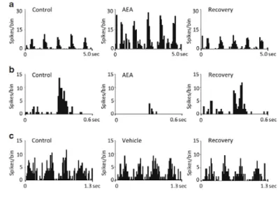 Fig. 3 PSTHs depicting the effects of  CB1 activation by local pressure  ejection of AEA on the visual  responses of two different dLGN  cells (a, b) and the lack of effect of  pressure ejection of the vehicle (c)