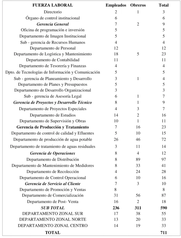 Tabla 3.5 Fuerza laboral  