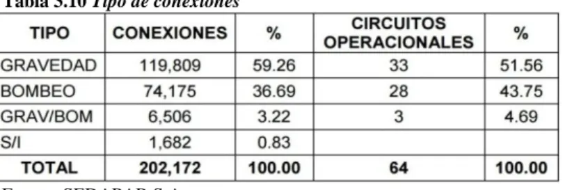 Tabla 3.11 Circuitos por sistema 