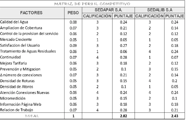 Tabla 3.25 Matriz del Perfil Competitivo        