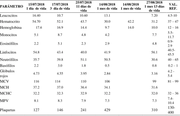 Tabla 1-2: Biometría hemática   