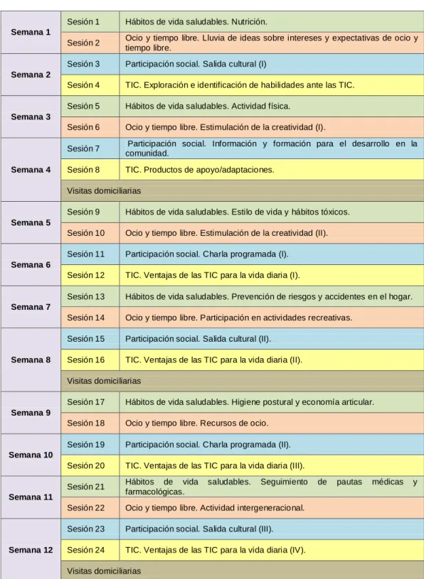 Tabla VIII. Distribución de actividades del programa de intervención en TO 