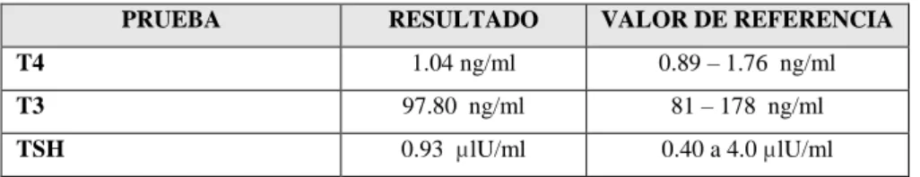 Tabla 6-3: PAP TEST 