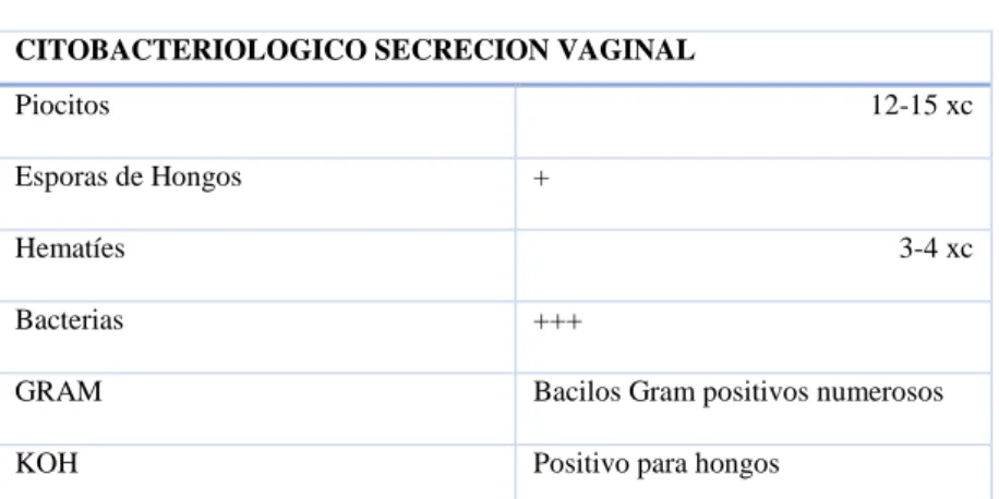 Tabla 3-3: Citobacteriológico secreción vaginal 13/11/18 12:30 