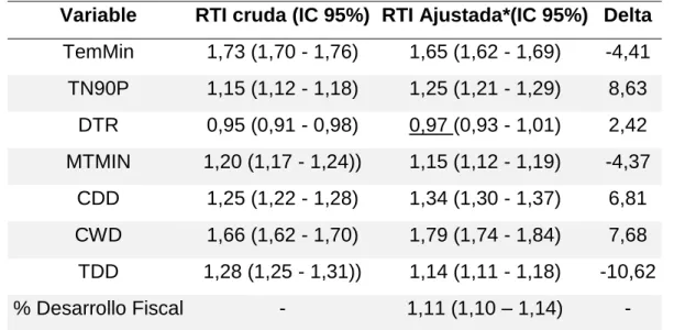 Tabla 11 Modelo global múltiple para explicar la relación de TemMin, TN90P, DTR,  MTMIIN, CDD, CWD y TDD con la incidencia de dengue, año 2002