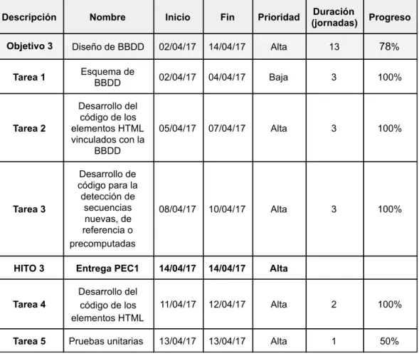 Tabla   2:   planificación   de   objetivo   conexión   API    