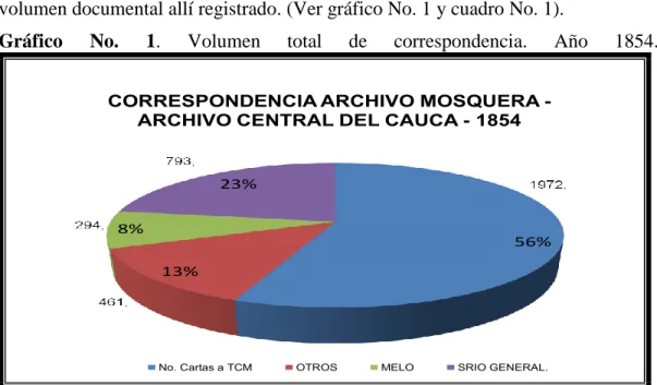 Gráfico  No.  1.  Volumen  total  de  correspondencia.  Año  1854.