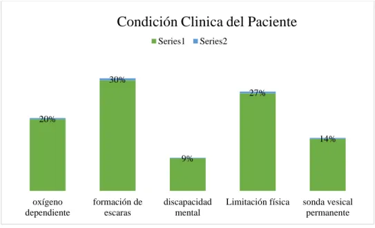 Gráfico  4-3: Condición clínica del paciente. Enero – diciembre 2018 