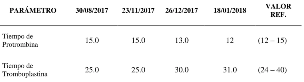 Tabla 5. Tiempos de coagulación 