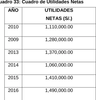Cuadro 33: Cuadro de Utilidades Netas 