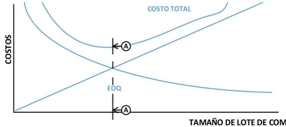 Ilustración 5.- Representación del costo total de compra en función  EOQ 