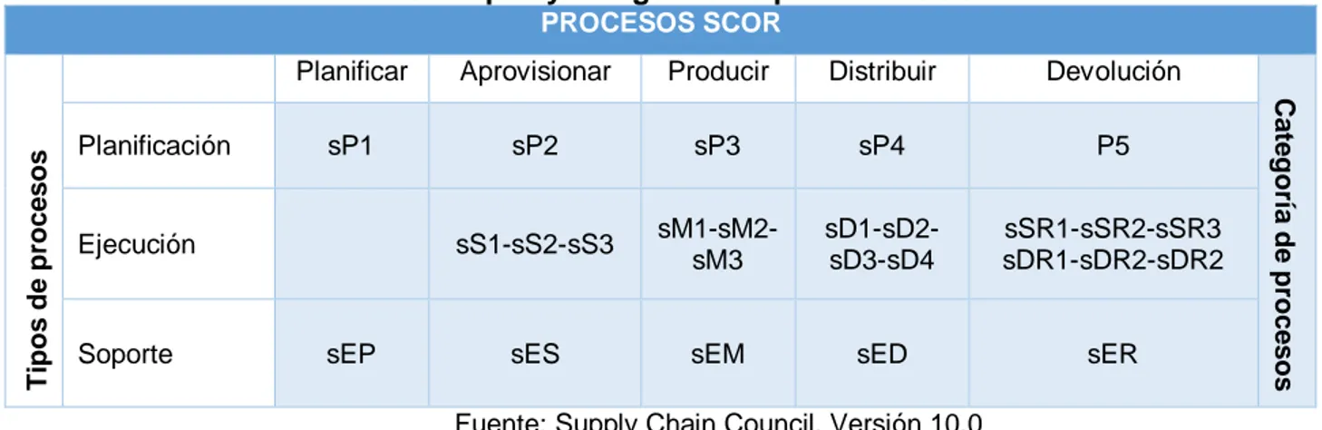 Tabla 5.-  Tipos y categorías de procesos SCOR   PROCESOS SCOR 