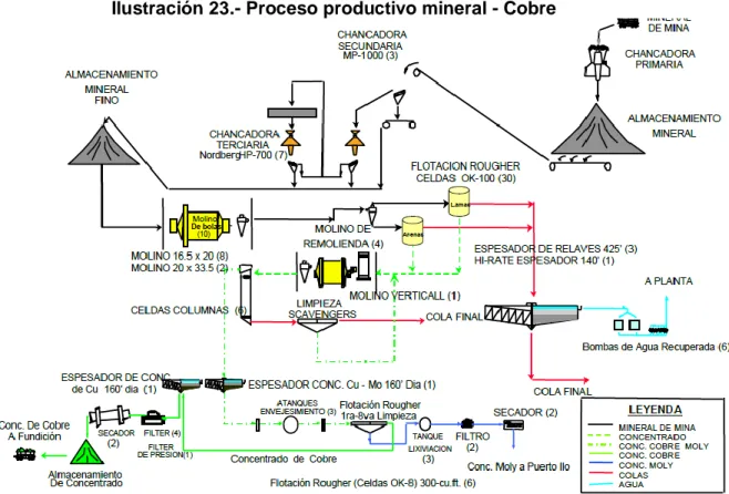 Ilustración 23.- Proceso productivo mineral - Cobre 