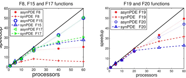 Figure 2: Predefined effort test in BBOB benchmarks. Parallel implementation parameters: