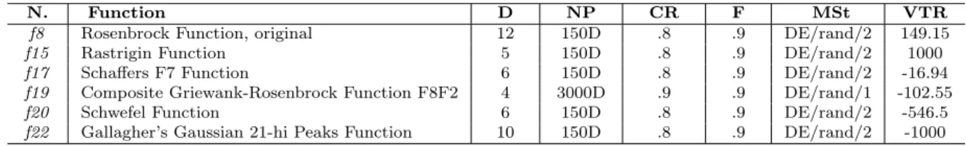 Table 1: Subset of BBOB-2009 benchmark functions. Parameters: dimension (D), population size (NP), crossover constant (CR), mutation factor (F), mutation strategy (MSt), value-to-reach/ftarget (VTR).