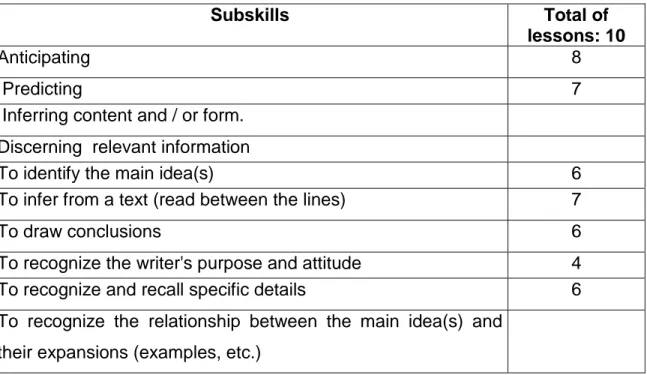 Table 3: Subskills that were used in the observed reading activities 