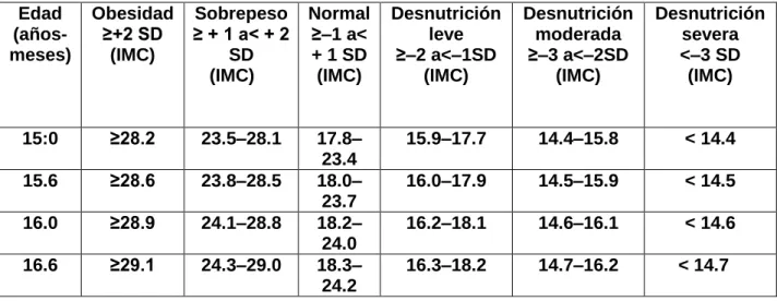 Tabla 1.  IMC/EDAD, niñas de 5 a 18 años. 