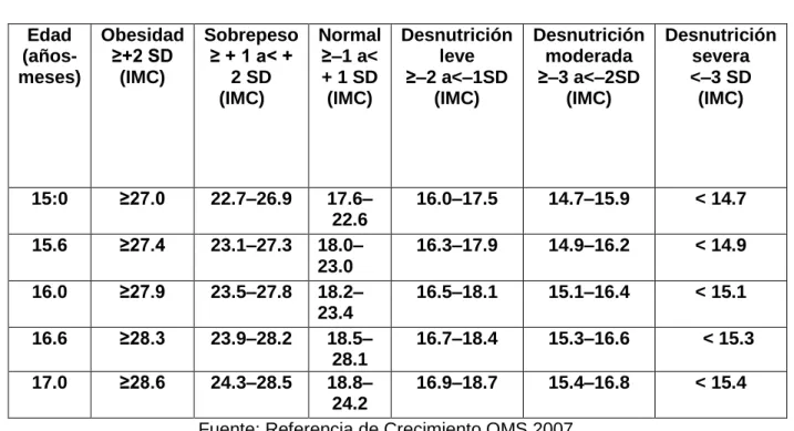 Tabla 2. IMC/EDAD, niños de 5 a 18 años. 