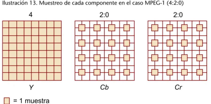Ilustración 13. Muestreo de cada componente en el caso MPEG-1 (4:2:0)
