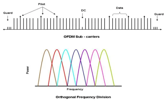 Figura 2.1: Sub-portadoras OFDM (Paul, 2008) 