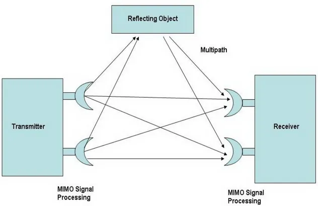 Figura 2.3: Representación de caminos múltiples en MIMO (Paul, 2008) 