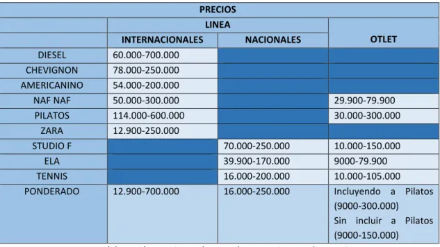 Tabla No.2 Almacenes según precio 