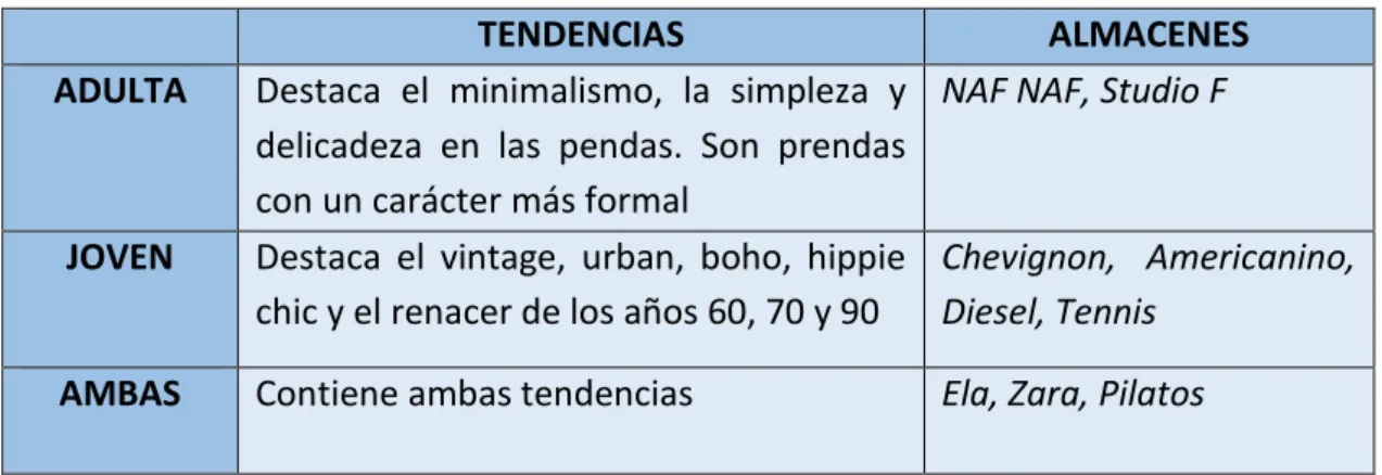 Tabla No.4 Tendencias de moda 