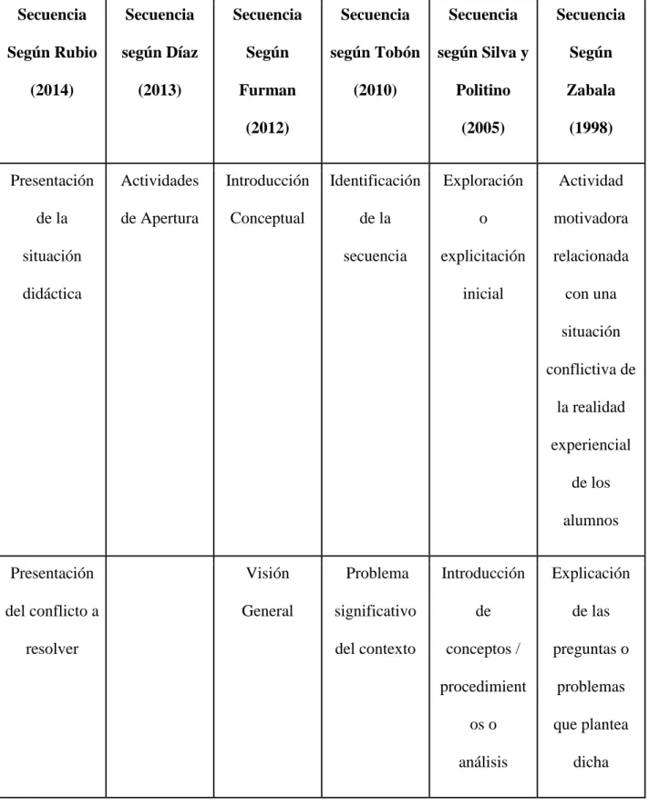 Tabla 1. Diversas propuestas para la elaboración de Secuencias Didácticas.  