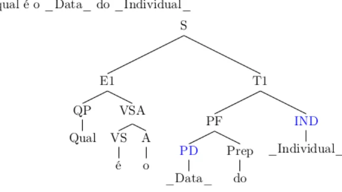 Figura 2.2: Ejemplos de transformaci´ on de la consulta ¿Cu´ al es el tel´ efono del IME? a Sparql