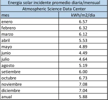 Tabla N° 3.9. Radiación solar diaria de acuerdo al reporte NASA 