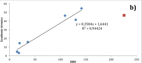 Figura	43a).Relación	entre	o	gradiente	de	temperatura	e	o	consumo	de	O 2 	mediante	DEA20h	e	b)Relación	 	 entre	o	gradiente	térmico	e	o	consumo	de	O 2 	obtido	mediante	DBO5d.		