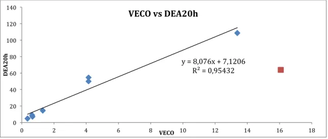 Figura	45.	Comparación	da	VECO	coa	DEA20h.	 	