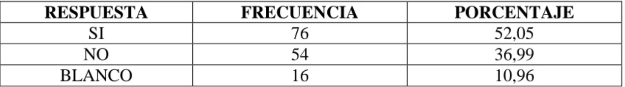 Tabla 2: Conoce Ud. las funciones de la Cámara de Comercio de Riobamba? 