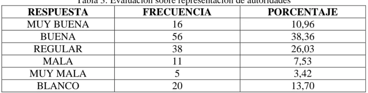 Tabla 3: Evaluación sobre representación de autoridades 