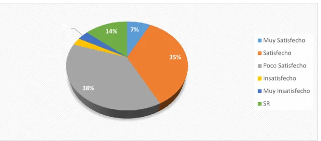 Gráfico  3: Satisfacción con las instalaciones 