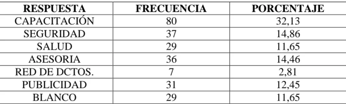 Gráfico  8: Servicios que le gustaría recibir 