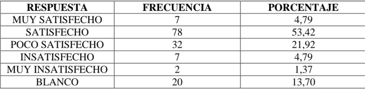 Tabla 10 : Satisfacción sobre el aporte económico 