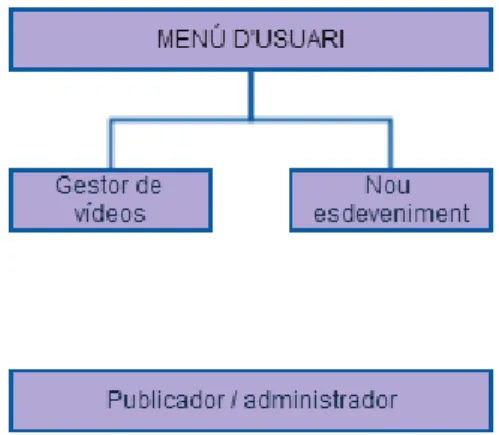 Figura 7 Diagrama menú d'usuari
