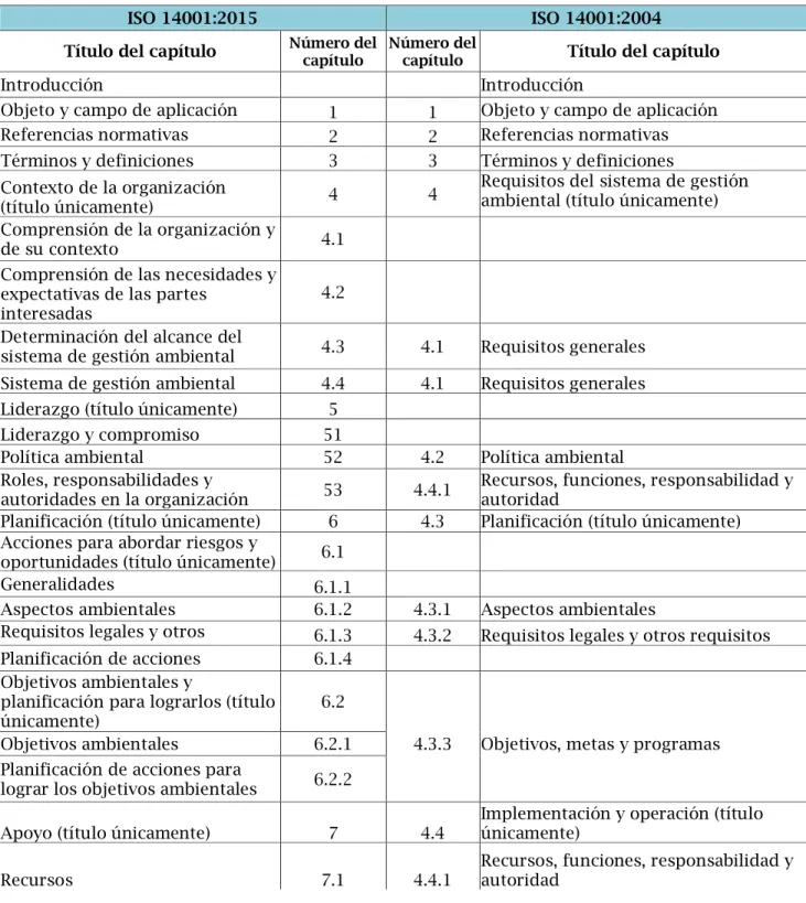 Cuadro 1: Compatibilidades entre la Norma ISO 14001:2015 y la Norma ISO 14001:2004 