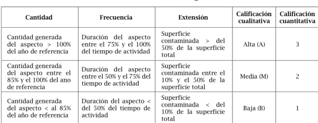Cuadro 2: Criterio de Magnitud 