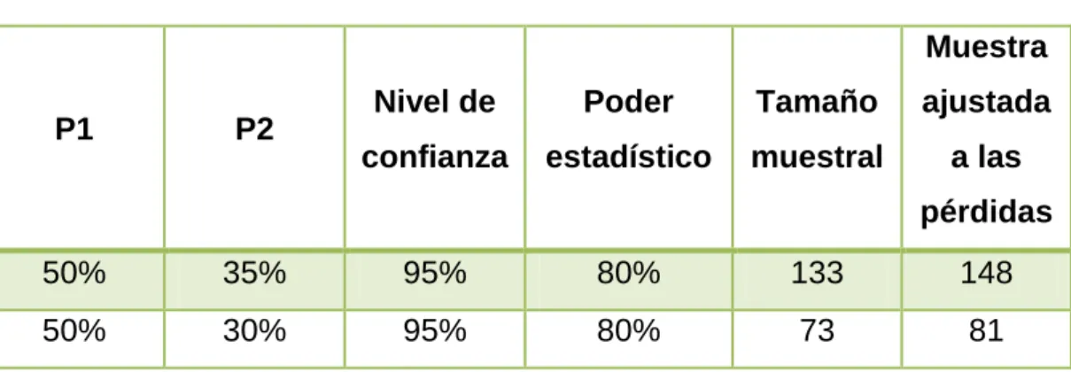 Tabla I. Justificación del tamaño muestral 