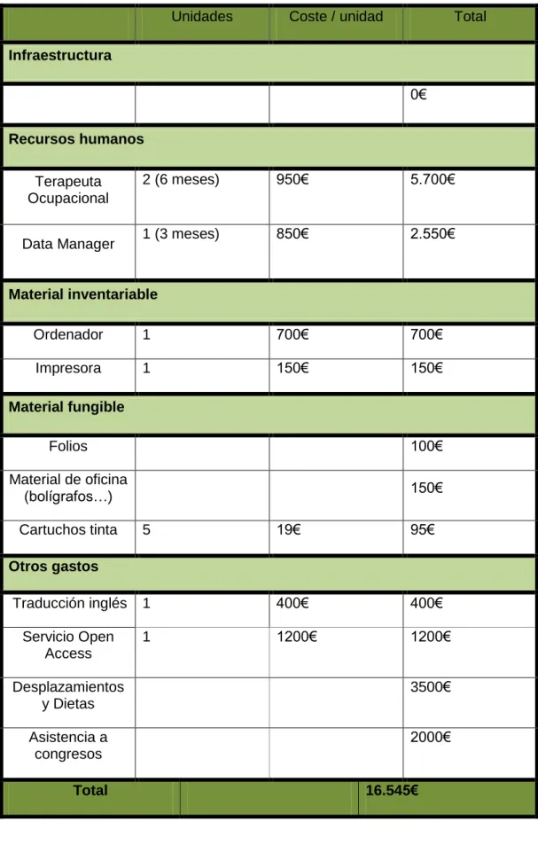 Tabla III. Recursos necesarios 