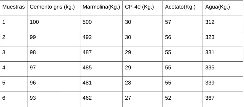 Tabla 4: Materiales por m³ 